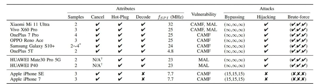 Summary table of fingerprint test data results of different brands of mobile phones-2